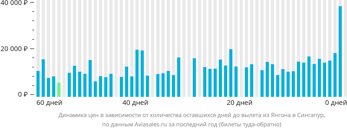 Динамика цен в зависимости от количества оставшихся дней до вылета из Янгона в Сингапур