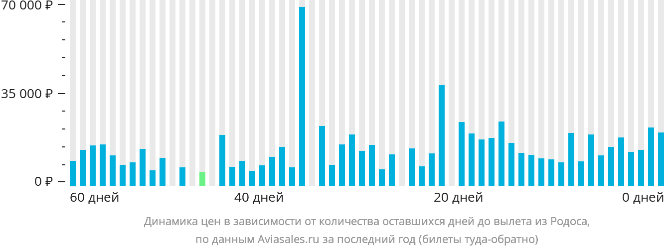 Динамика цен в зависимости от количества оставшихся дней до вылета из Родоса
