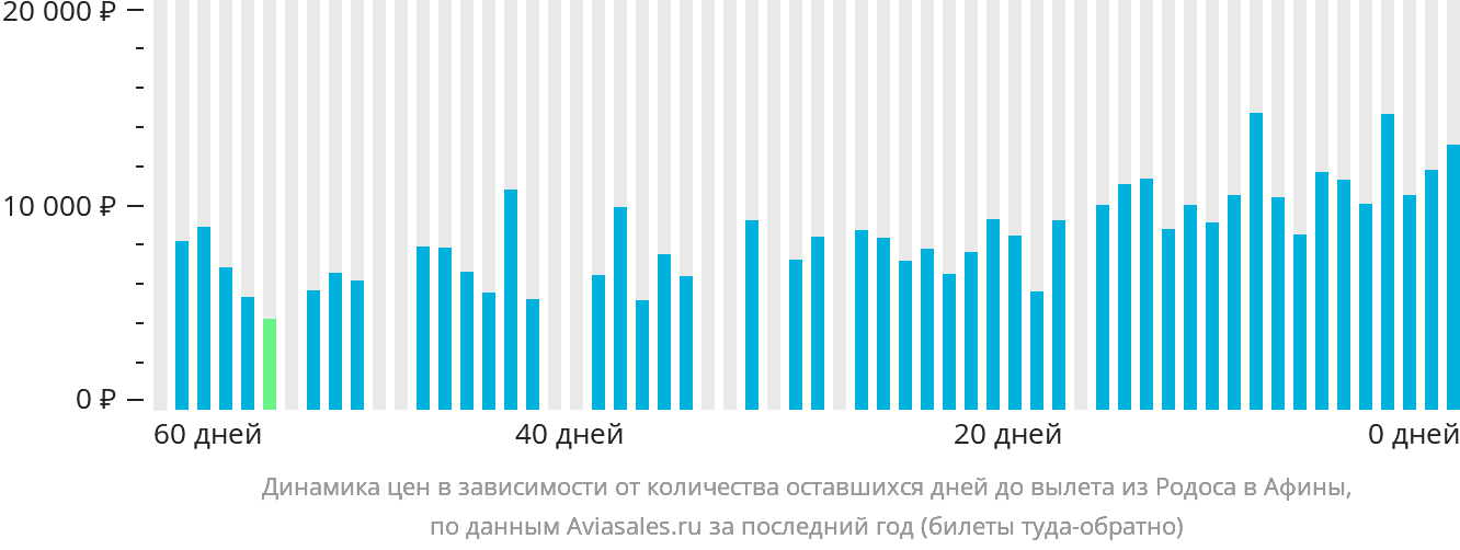 Динамика цен в зависимости от количества оставшихся дней до вылета из Родоса в Афины
