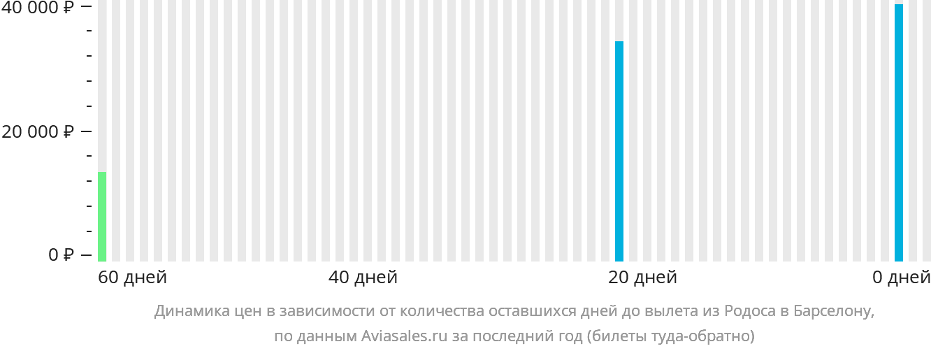 Динамика цен в зависимости от количества оставшихся дней до вылета из Родоса в Барселону