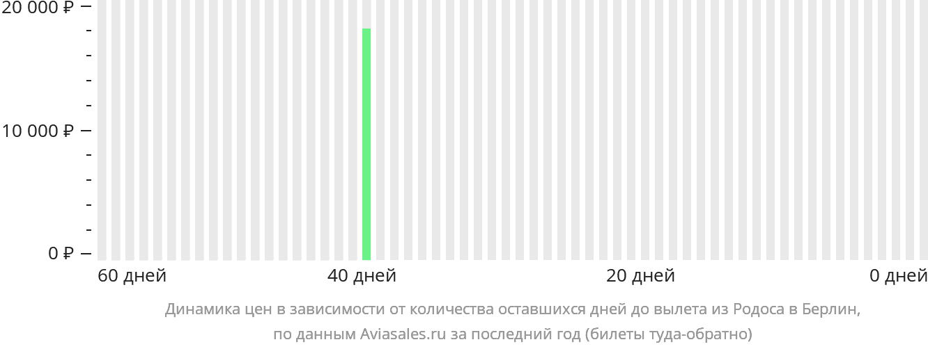 Динамика цен в зависимости от количества оставшихся дней до вылета из Родоса в Берлин
