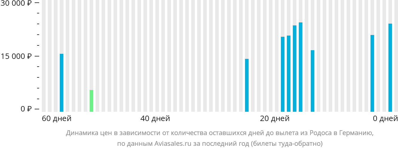 Динамика цен в зависимости от количества оставшихся дней до вылета из Родоса в Германию