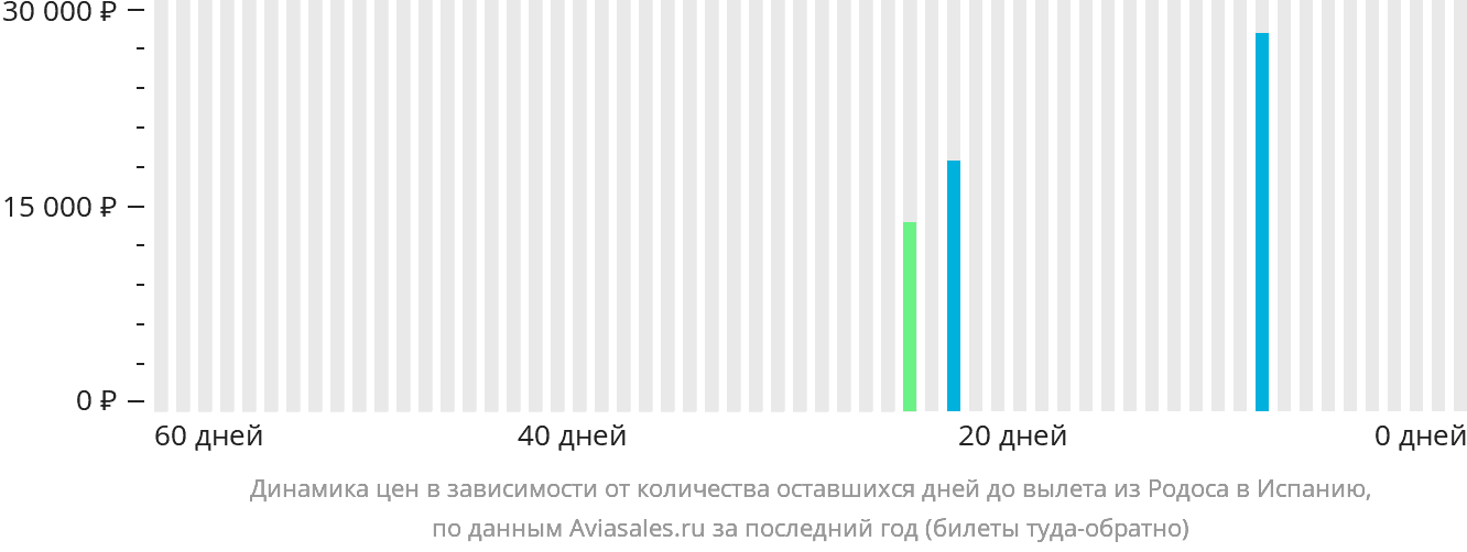 Динамика цен в зависимости от количества оставшихся дней до вылета из Родоса в Испанию