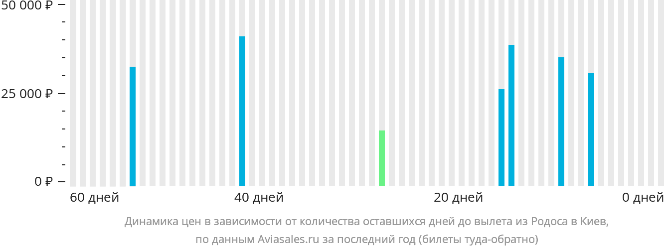 Динамика цен в зависимости от количества оставшихся дней до вылета из Родоса в Киев