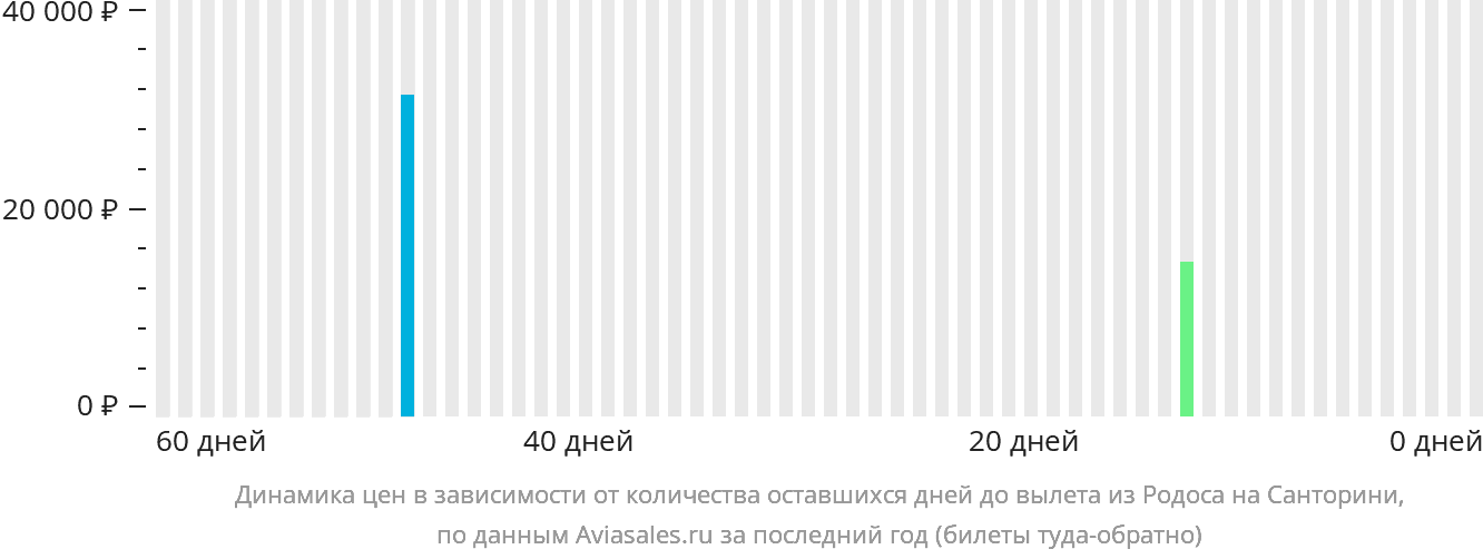 Динамика цен в зависимости от количества оставшихся дней до вылета из Родоса на Тиру