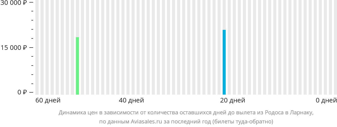 Динамика цен в зависимости от количества оставшихся дней до вылета из Родоса в Ларнаку