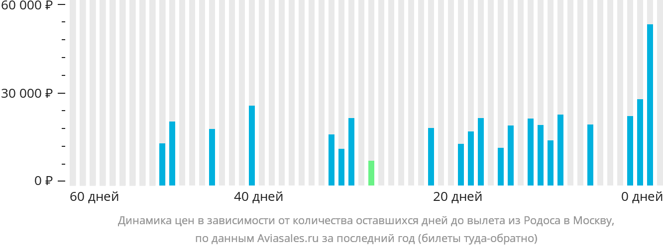 Динамика цен в зависимости от количества оставшихся дней до вылета из Родоса в Москву