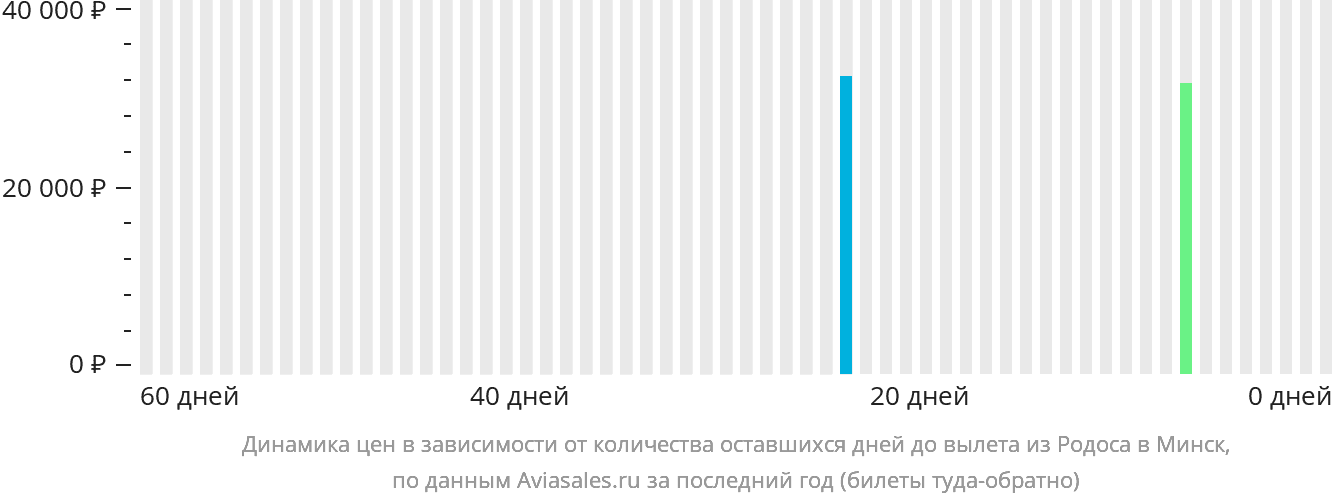 Динамика цен в зависимости от количества оставшихся дней до вылета из Родоса в Минск