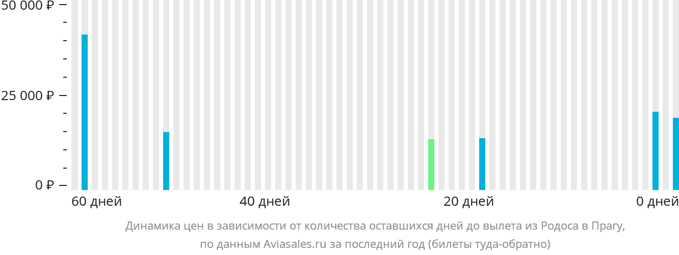 Динамика цен в зависимости от количества оставшихся дней до вылета из Родоса в Прагу