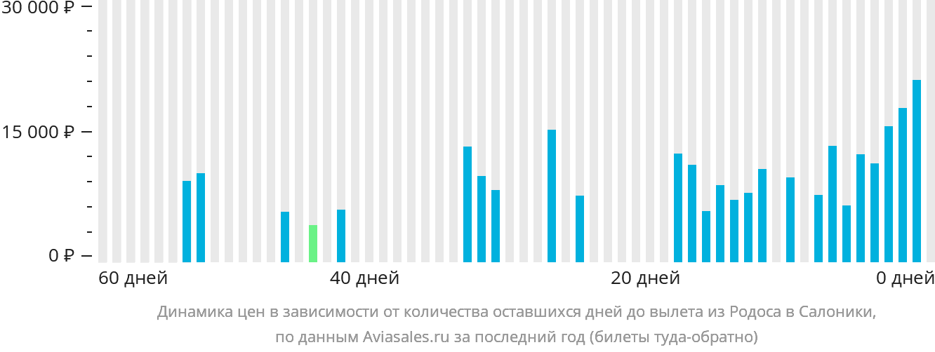 Динамика цен в зависимости от количества оставшихся дней до вылета из Родоса в Салоники