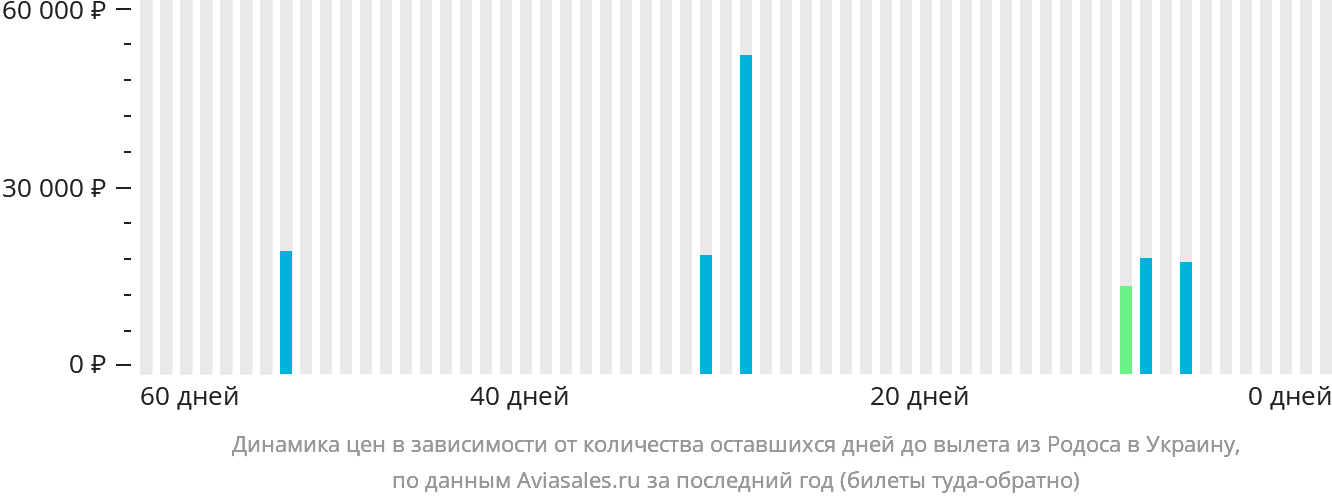 Динамика цен в зависимости от количества оставшихся дней до вылета из Родоса в Украину
