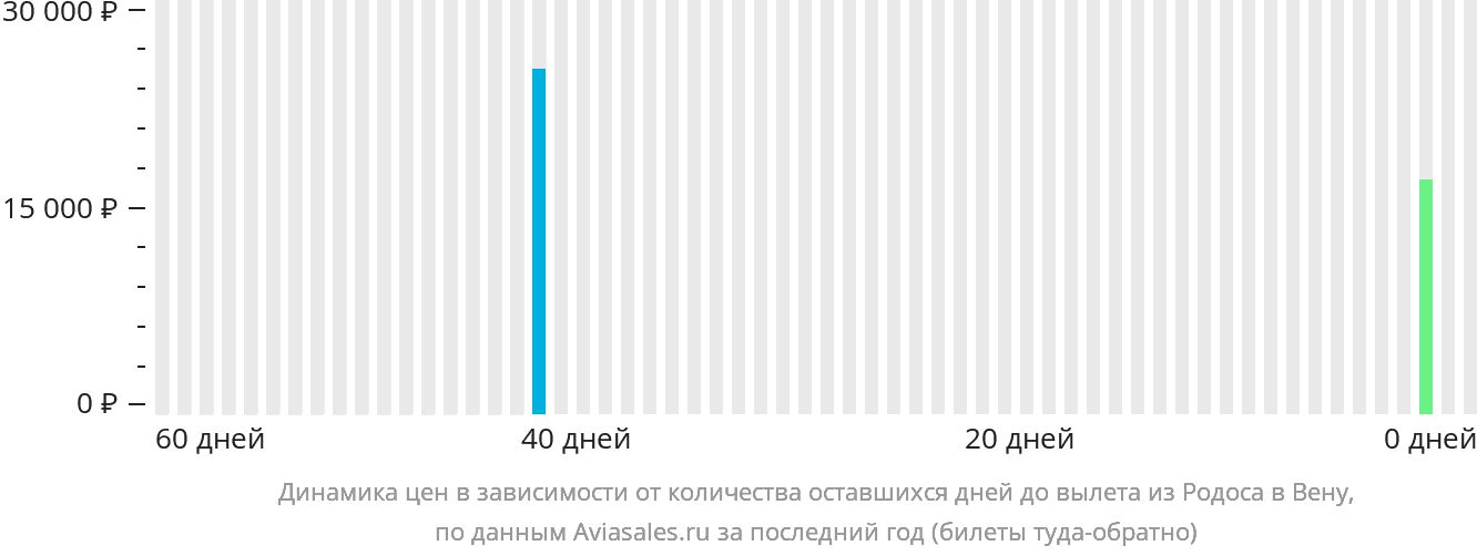 Динамика цен в зависимости от количества оставшихся дней до вылета из Родоса в Вену
