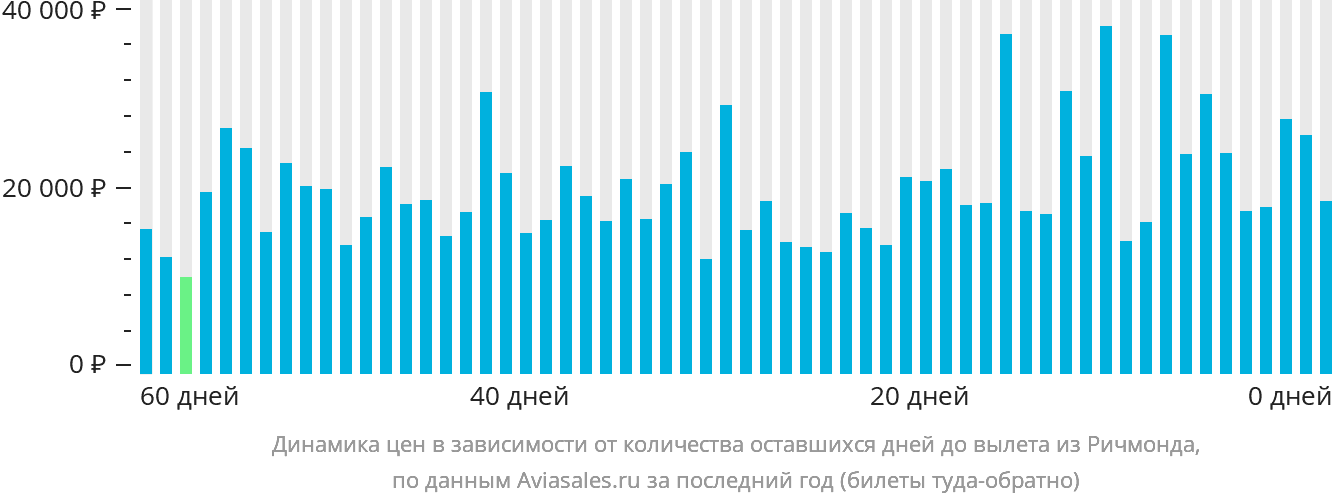 Динамика цен в зависимости от количества оставшихся дней до вылета из Ричмонда