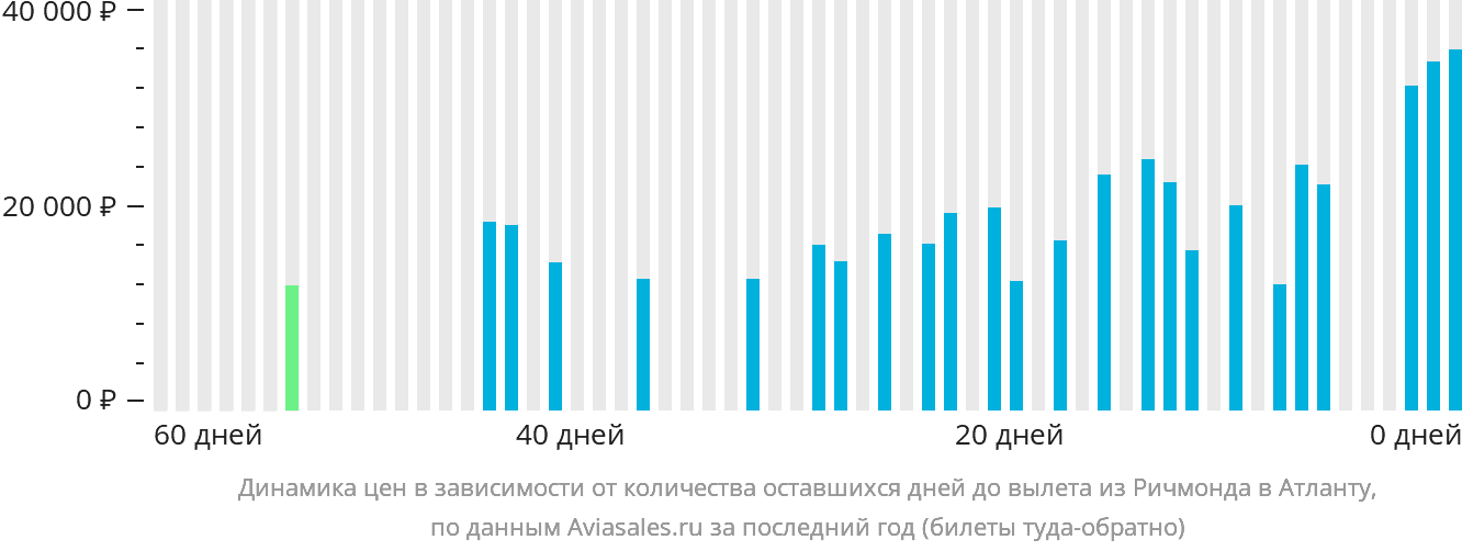 Динамика цен в зависимости от количества оставшихся дней до вылета из Ричмонда в Атланту