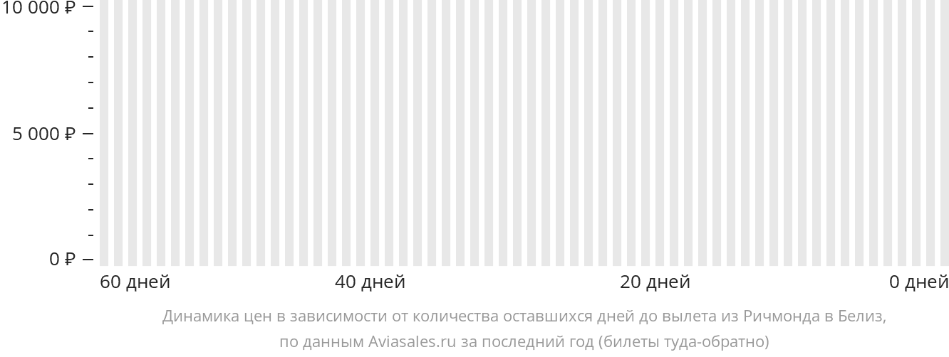 Динамика цен в зависимости от количества оставшихся дней до вылета из Ричмонда в Белиз