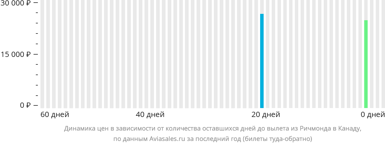Динамика цен в зависимости от количества оставшихся дней до вылета из Ричмонда в Канаду