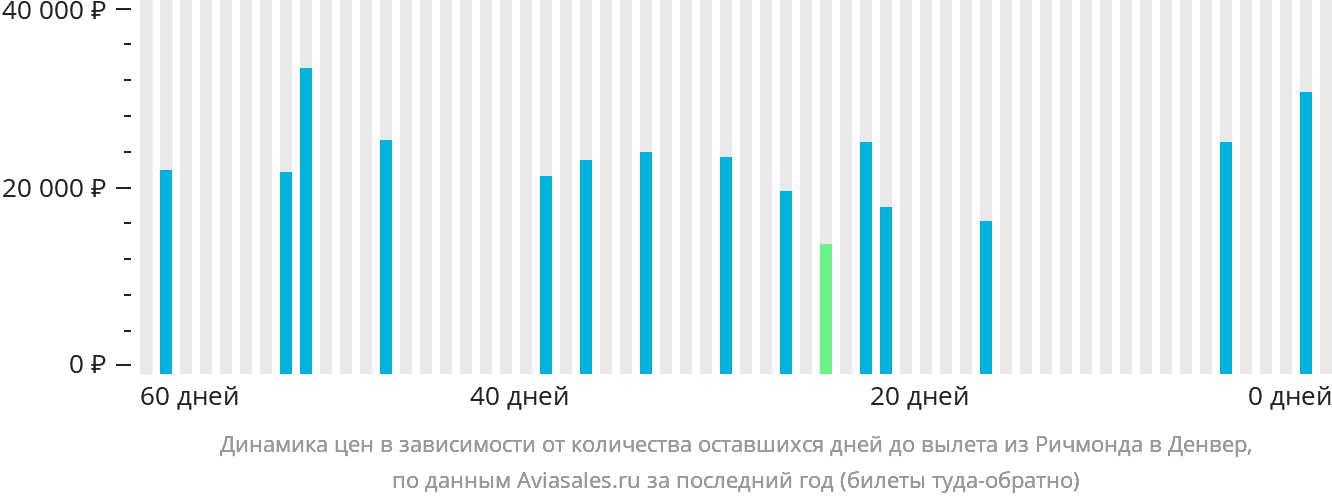 Динамика цен в зависимости от количества оставшихся дней до вылета из Ричмонда в Денвер