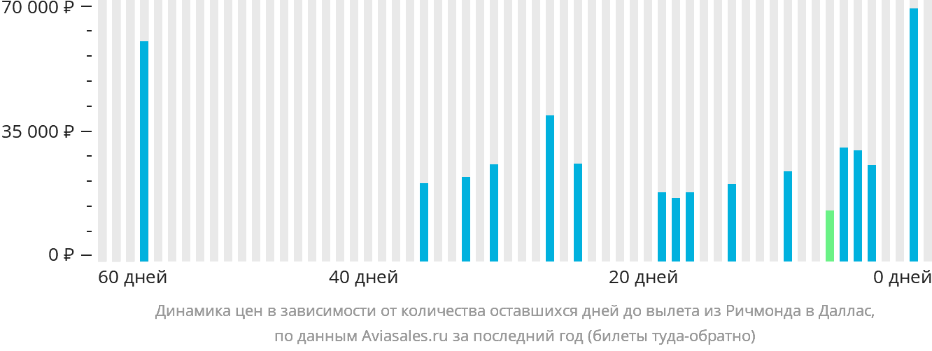 Динамика цен в зависимости от количества оставшихся дней до вылета из Ричмонда в Даллас
