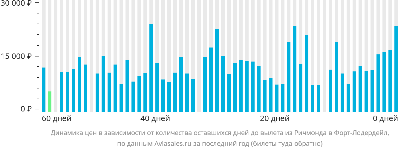 Динамика цен в зависимости от количества оставшихся дней до вылета из Ричмонда в Форт-Лодердейл