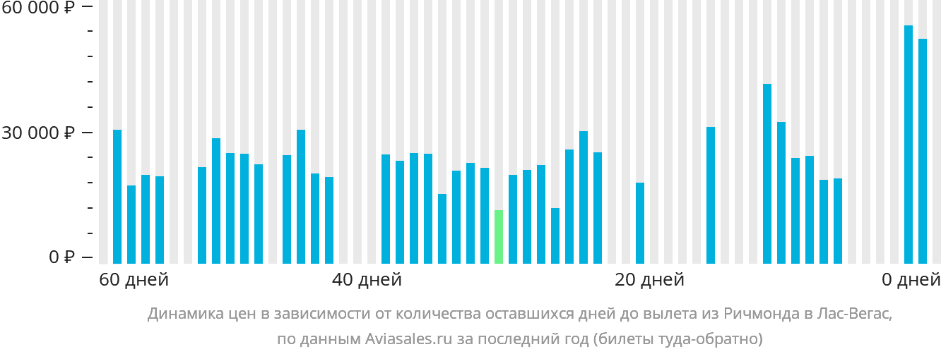 Динамика цен в зависимости от количества оставшихся дней до вылета из Ричмонда в Лас-Вегас