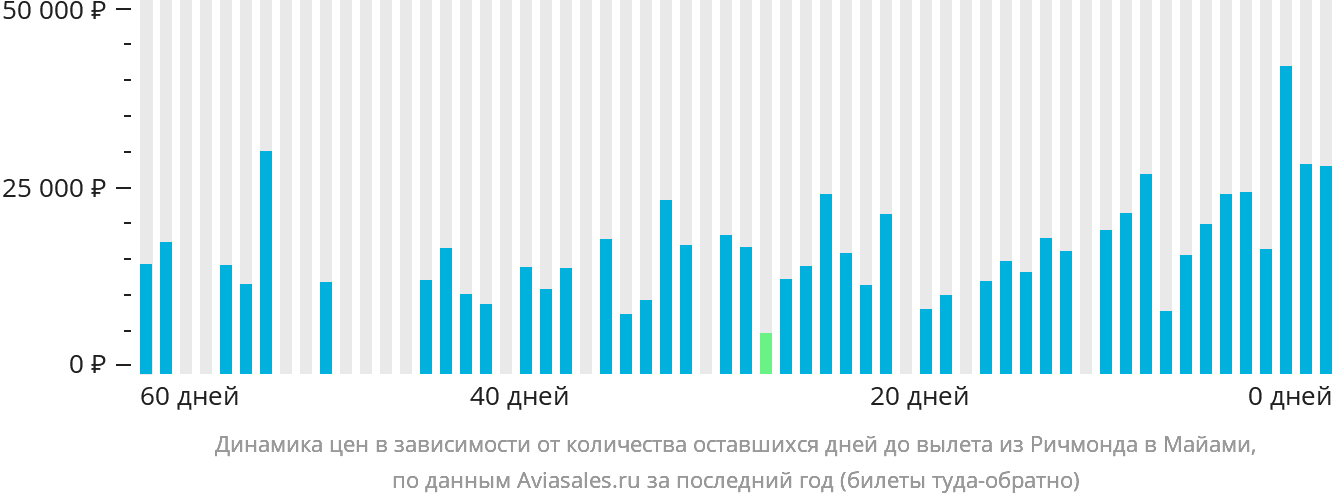 Динамика цен в зависимости от количества оставшихся дней до вылета из Ричмонда в Майами