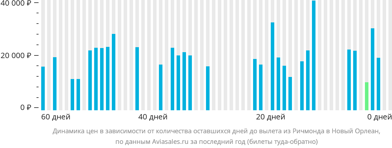 Динамика цен в зависимости от количества оставшихся дней до вылета из Ричмонда в Новый Орлеан