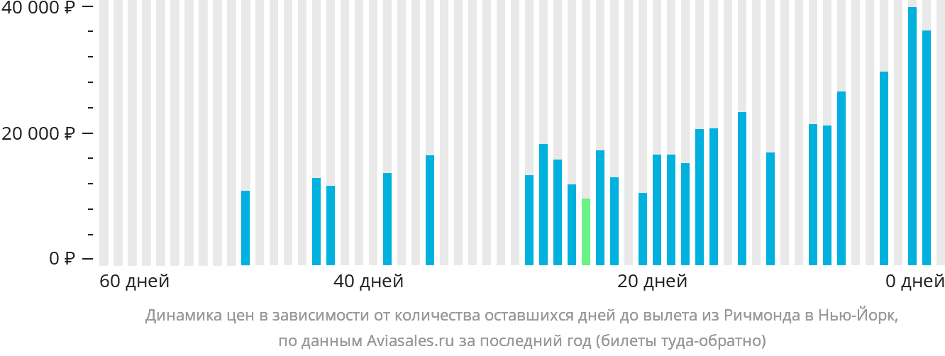 Динамика цен в зависимости от количества оставшихся дней до вылета из Ричмонда в Нью-Йорк