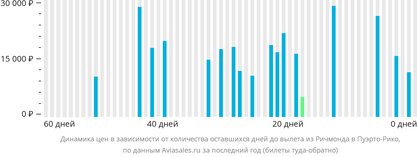 Динамика цен в зависимости от количества оставшихся дней до вылета из Ричмонда в Пуэрто-Рико