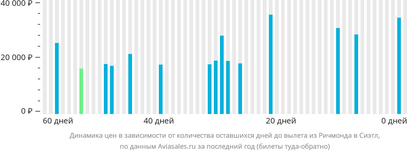 Динамика цен в зависимости от количества оставшихся дней до вылета из Ричмонда в Сиэтл