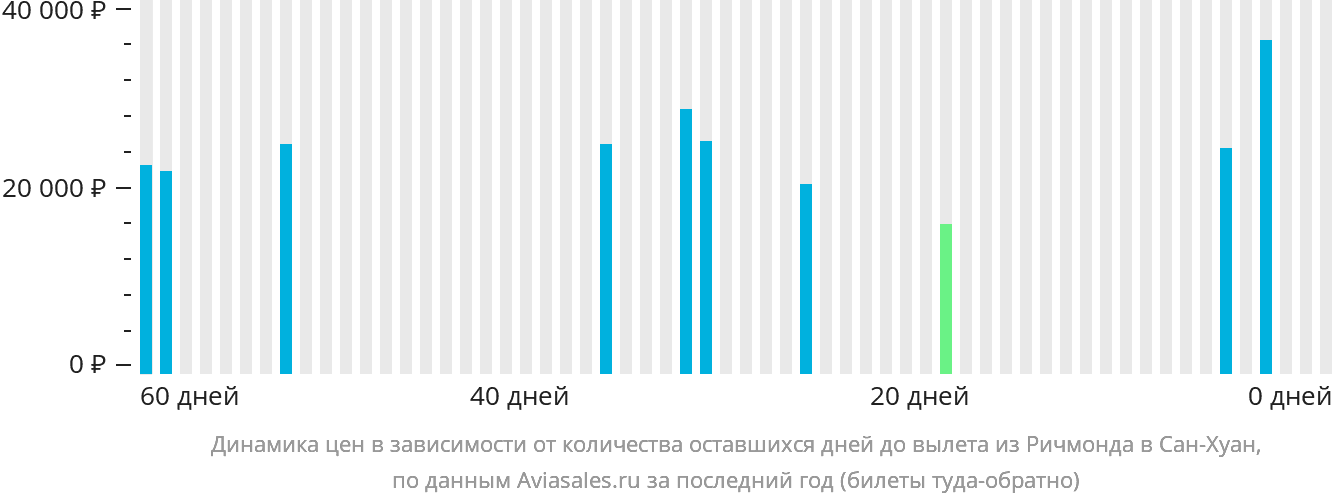 Динамика цен в зависимости от количества оставшихся дней до вылета из Ричмонда в Сан-Хуан