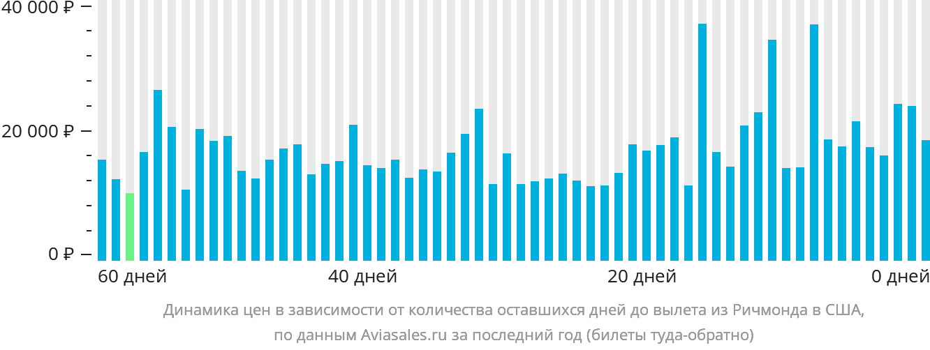 Динамика цен в зависимости от количества оставшихся дней до вылета из Ричмонда в США