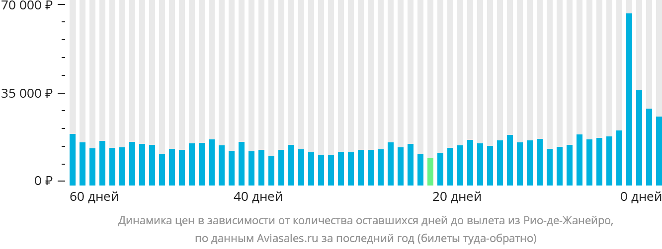 Динамика цен в зависимости от количества оставшихся дней до вылета из Рио-де-Жанейро