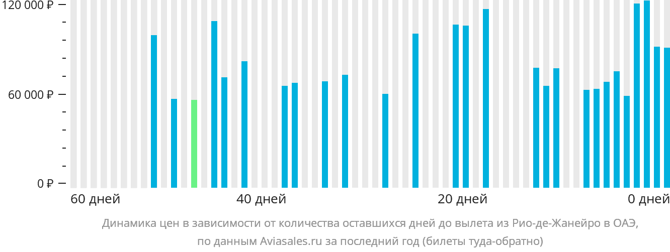 Динамика цен в зависимости от количества оставшихся дней до вылета из Рио-де-Жанейро в ОАЭ