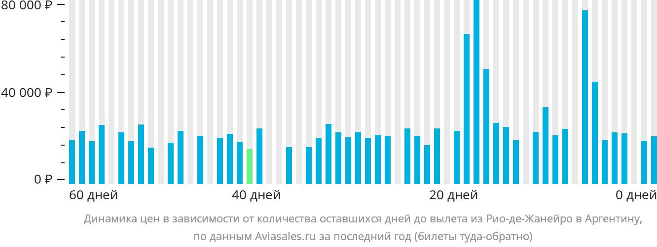Динамика цен в зависимости от количества оставшихся дней до вылета из Рио-де-Жанейро в Аргентину