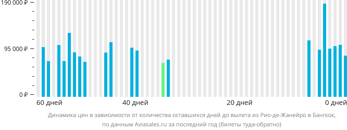 Динамика цен в зависимости от количества оставшихся дней до вылета из Рио-де-Жанейро в Бангкок