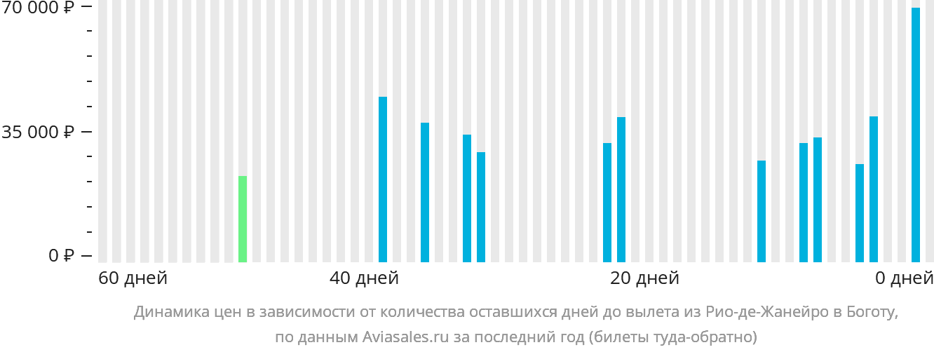 Динамика цен в зависимости от количества оставшихся дней до вылета из Рио-де-Жанейро в Боготу