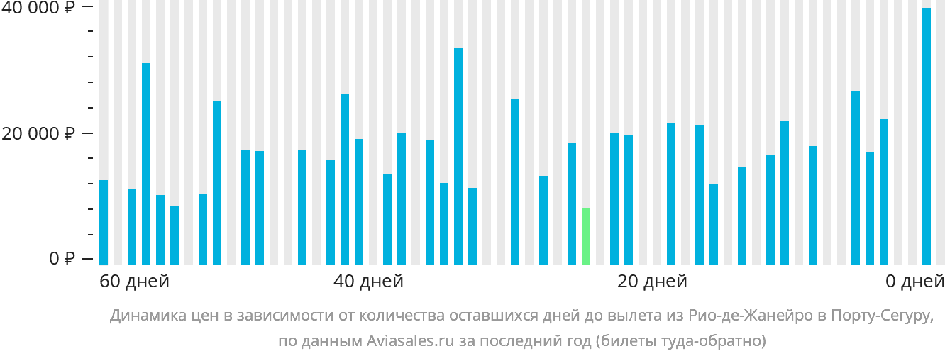 Динамика цен в зависимости от количества оставшихся дней до вылета из Рио-де-Жанейро в Порту-Сегуру