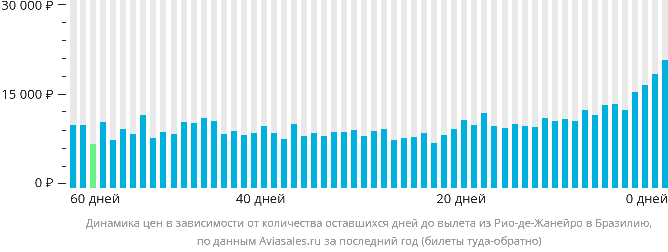 Динамика цен в зависимости от количества оставшихся дней до вылета из Рио-де-Жанейро в Бразилию