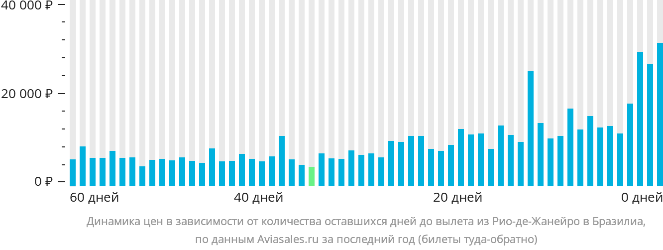 Динамика цен в зависимости от количества оставшихся дней до вылета из Рио-де-Жанейро в Бразилиа