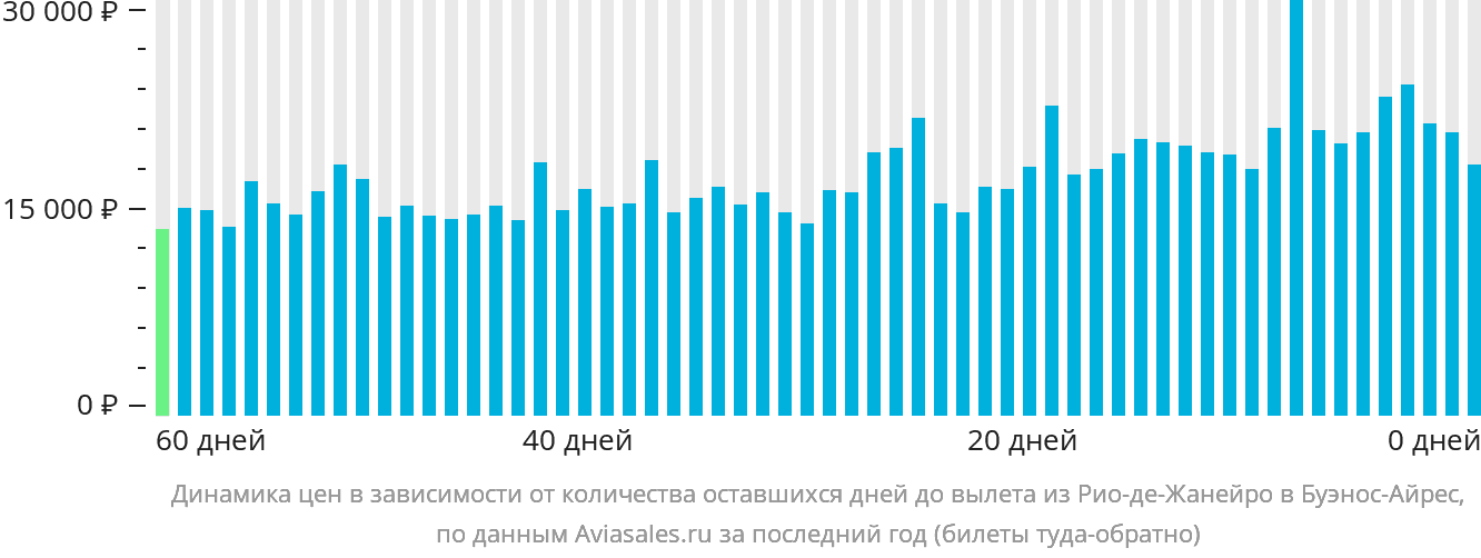 Динамика цен в зависимости от количества оставшихся дней до вылета из Рио-де-Жанейро в Буэнос-Айрес