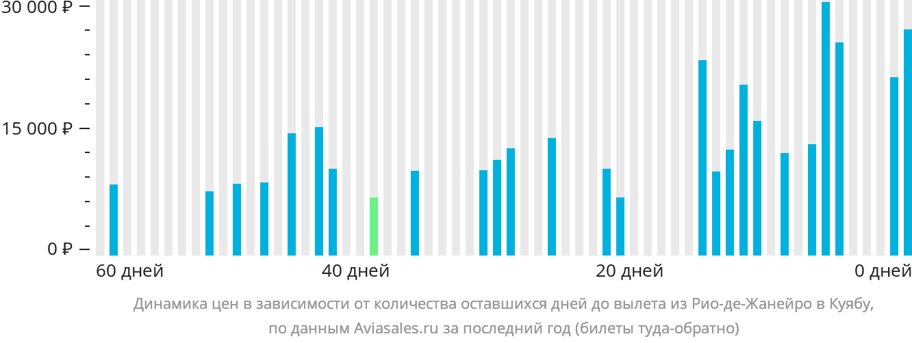 Динамика цен в зависимости от количества оставшихся дней до вылета из Рио-де-Жанейро в Куябу