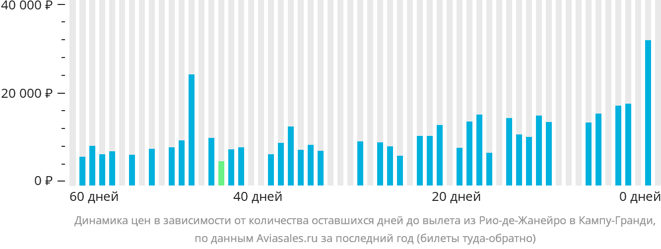 Динамика цен в зависимости от количества оставшихся дней до вылета из Рио-де-Жанейро в Кампу-Гранди