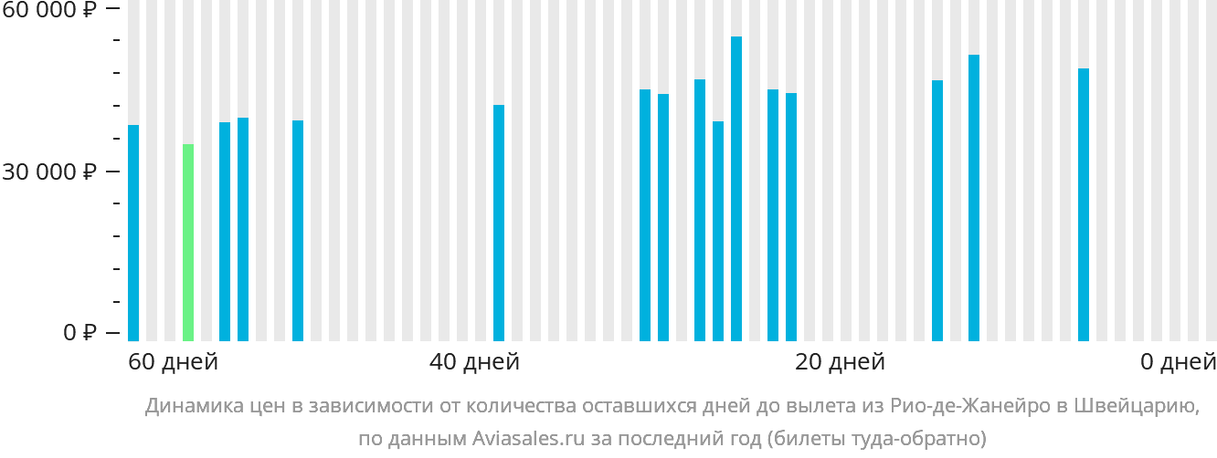 Динамика цен в зависимости от количества оставшихся дней до вылета из Рио-де-Жанейро в Швейцарию