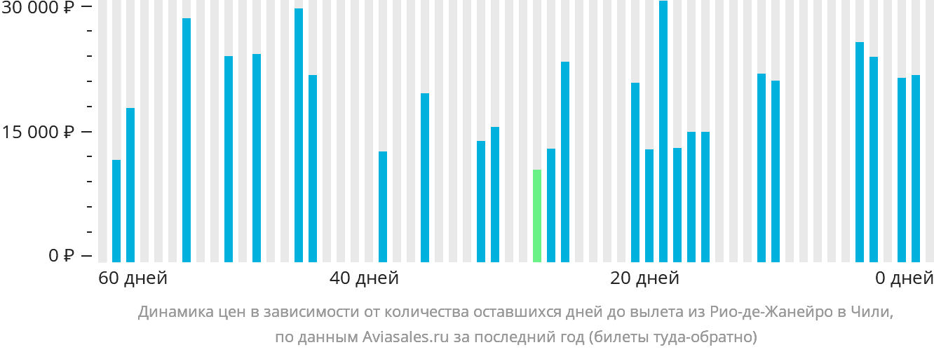 Динамика цен в зависимости от количества оставшихся дней до вылета из Рио-де-Жанейро в Чили