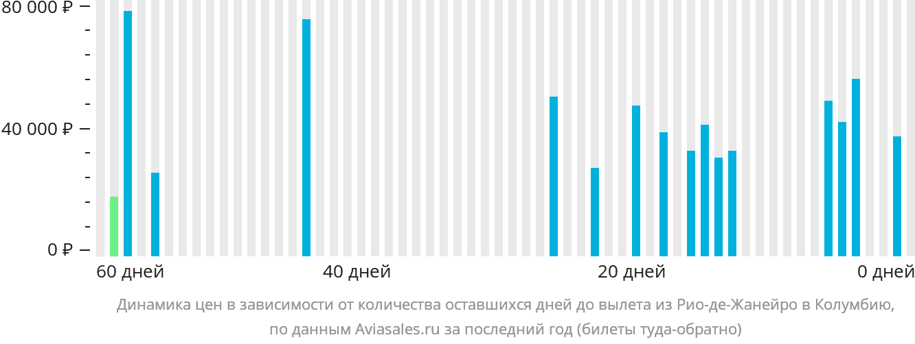 Динамика цен в зависимости от количества оставшихся дней до вылета из Рио-де-Жанейро в Колумбию