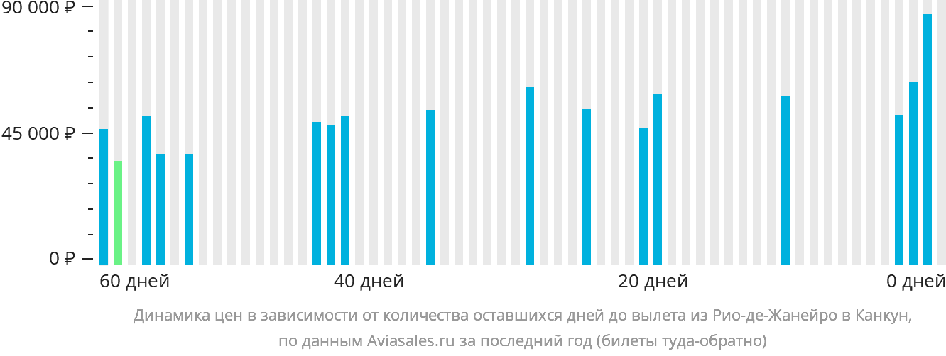 Динамика цен в зависимости от количества оставшихся дней до вылета из Рио-де-Жанейро в Канкун