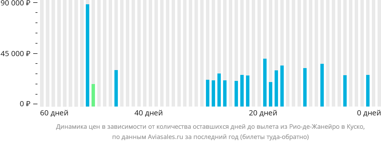 Динамика цен в зависимости от количества оставшихся дней до вылета из Рио-де-Жанейро в Куско