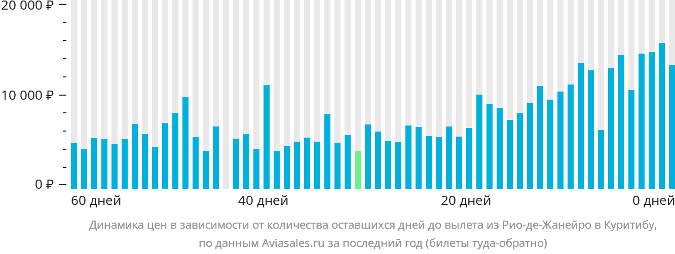 Динамика цен в зависимости от количества оставшихся дней до вылета из Рио-де-Жанейро в Куритибу