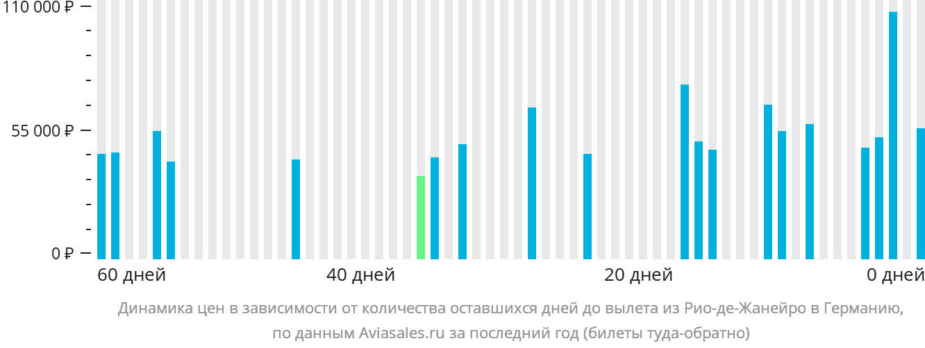 Динамика цен в зависимости от количества оставшихся дней до вылета из Рио-де-Жанейро в Германию