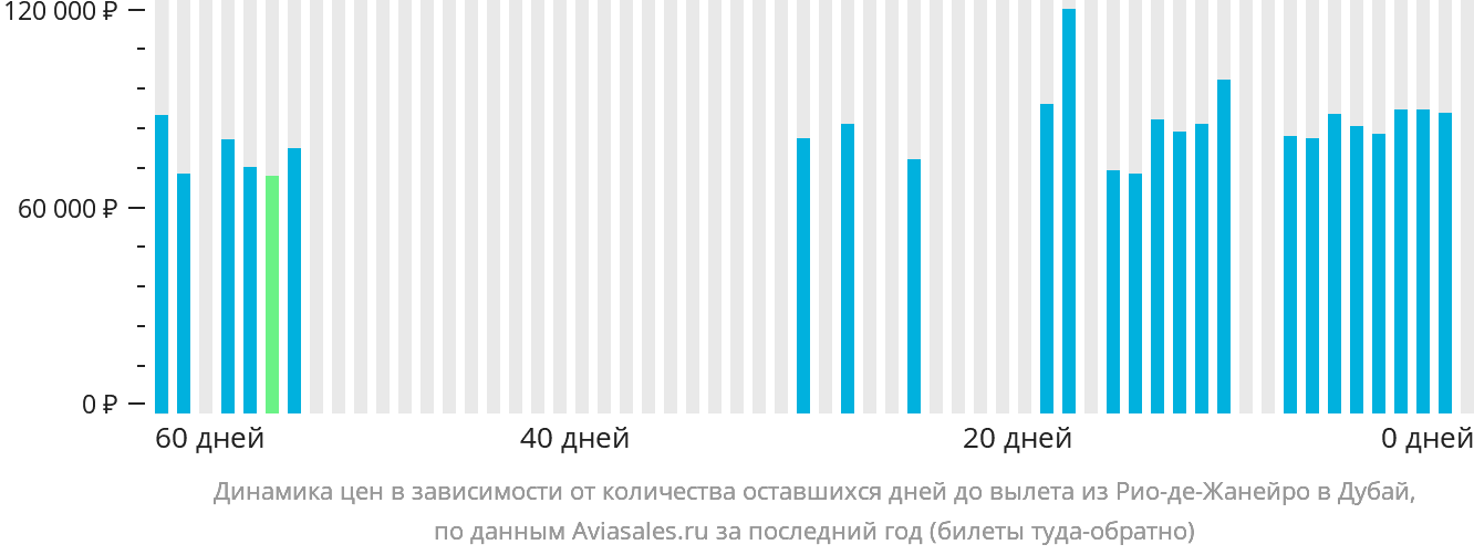 Динамика цен в зависимости от количества оставшихся дней до вылета из Рио-де-Жанейро в Дубай